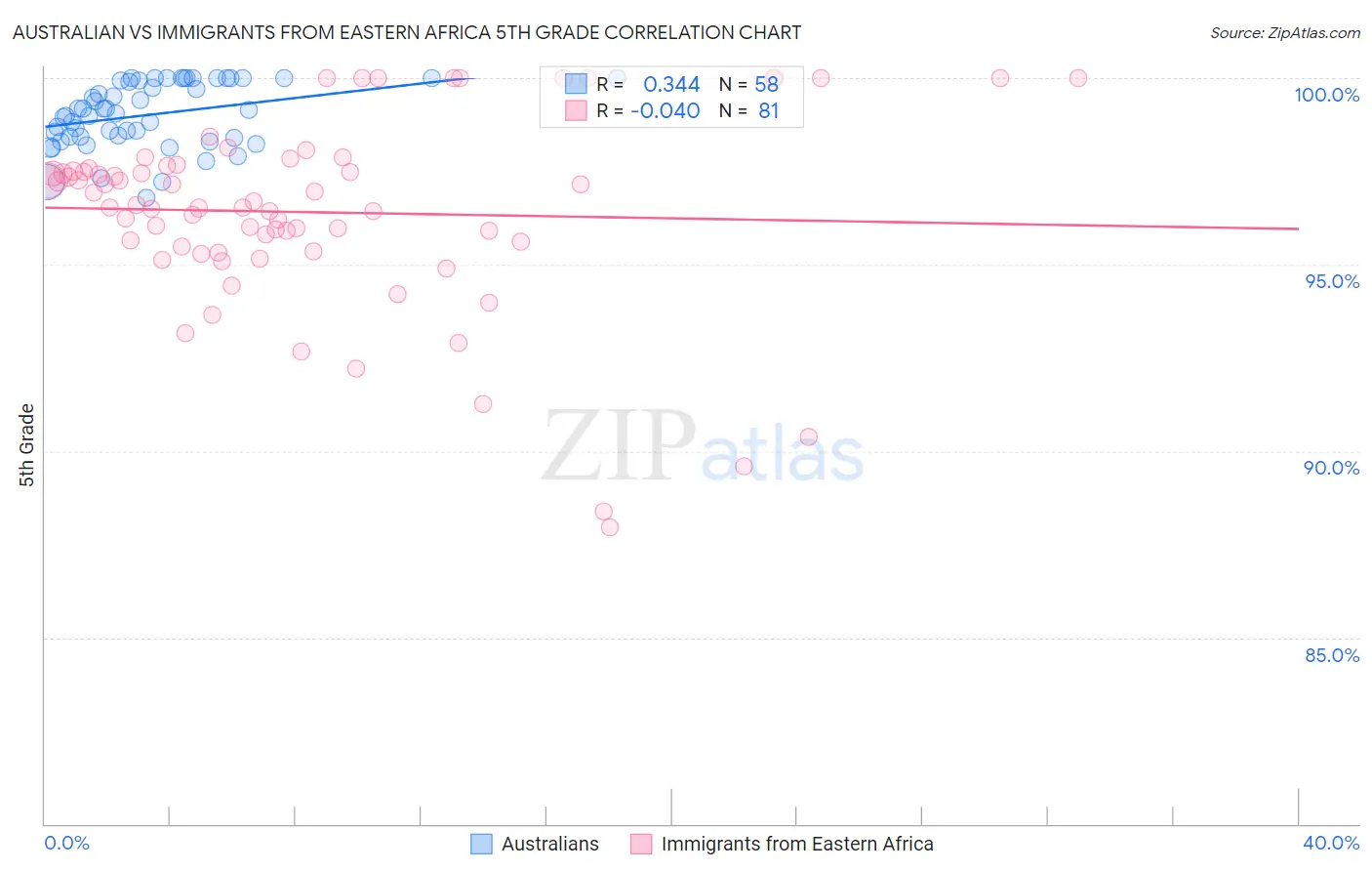 Australian vs Immigrants from Eastern Africa 5th Grade