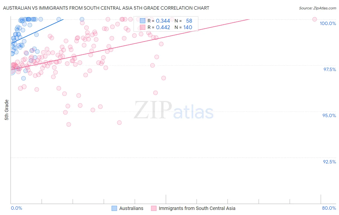 Australian vs Immigrants from South Central Asia 5th Grade