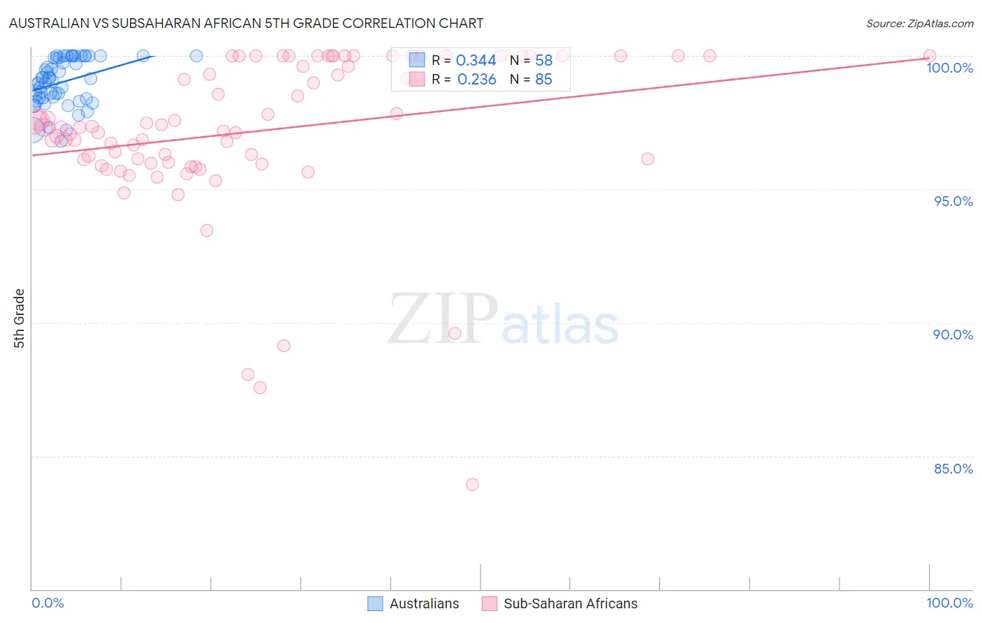 Australian vs Subsaharan African 5th Grade