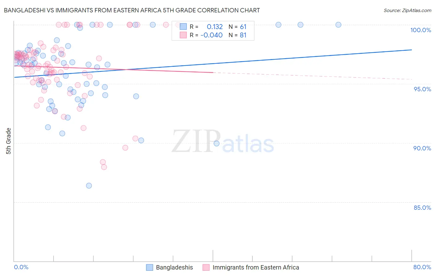 Bangladeshi vs Immigrants from Eastern Africa 5th Grade