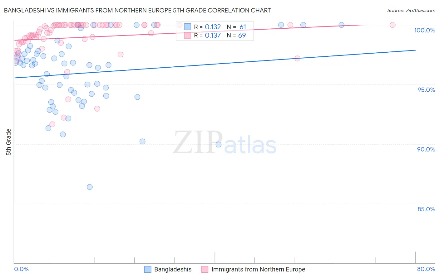 Bangladeshi vs Immigrants from Northern Europe 5th Grade