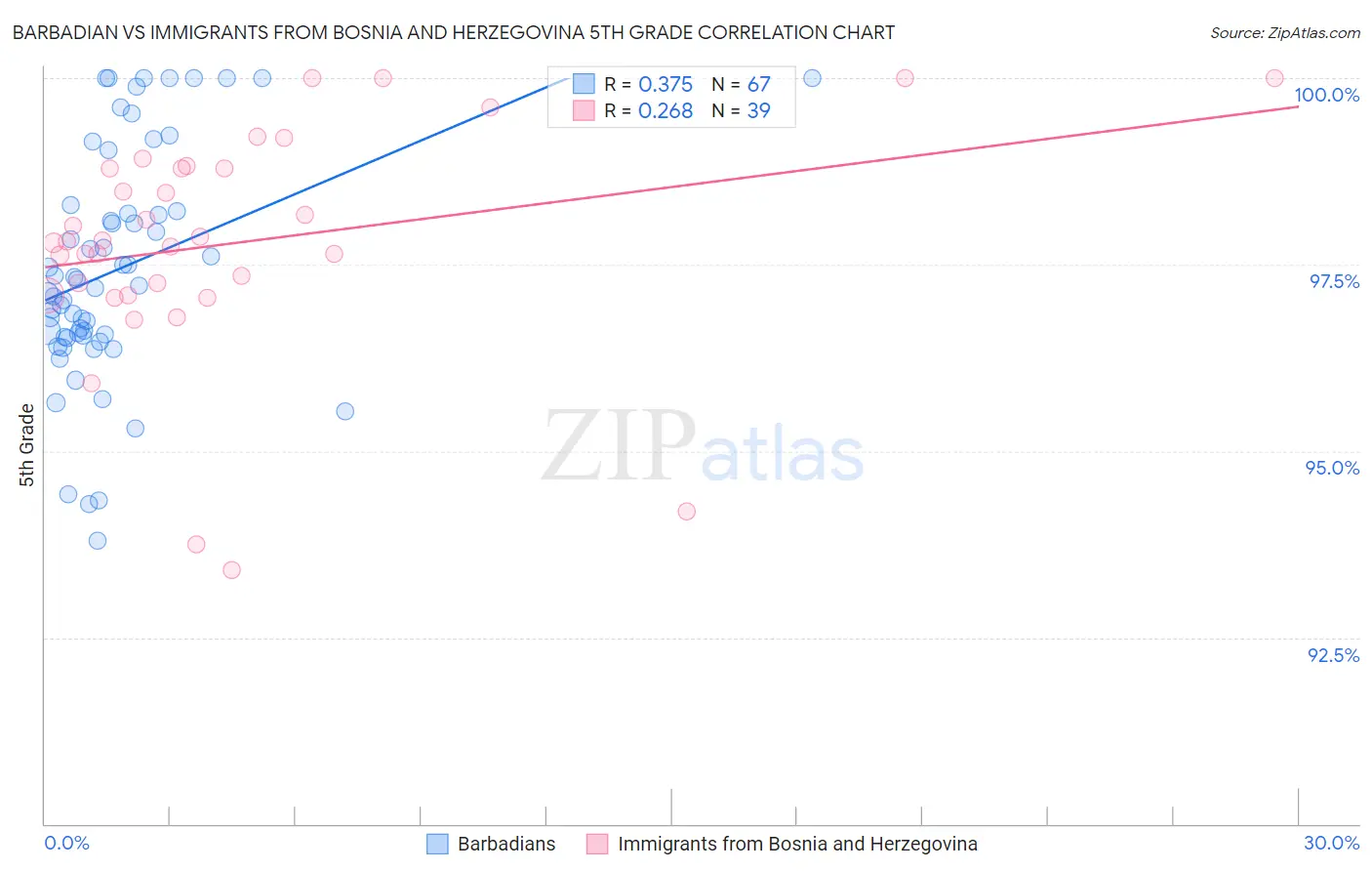 Barbadian vs Immigrants from Bosnia and Herzegovina 5th Grade