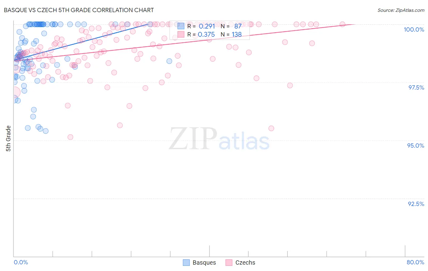Basque vs Czech 5th Grade