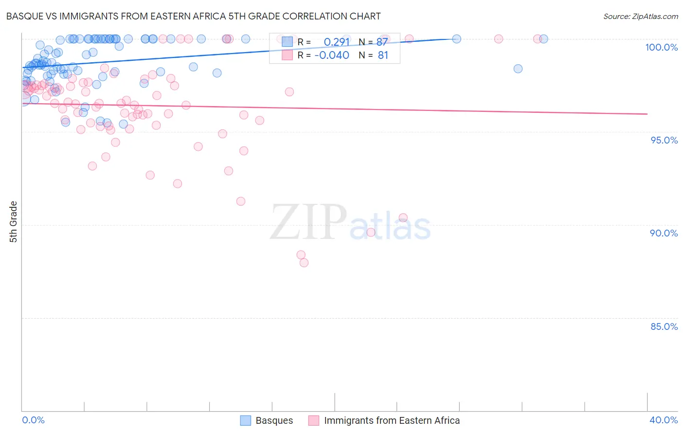 Basque vs Immigrants from Eastern Africa 5th Grade