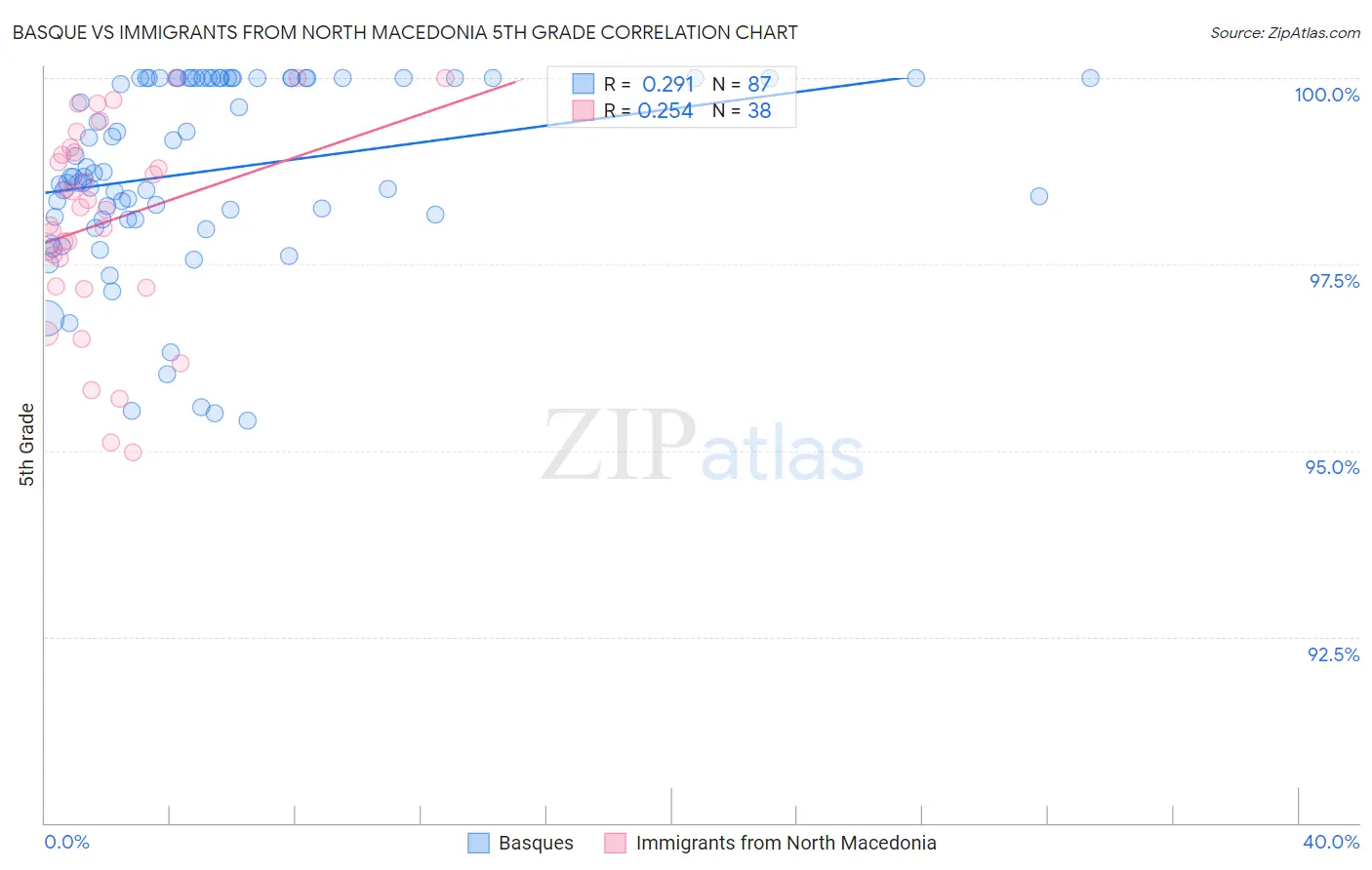 Basque vs Immigrants from North Macedonia 5th Grade