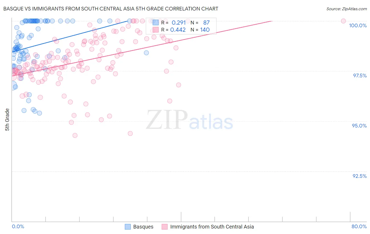 Basque vs Immigrants from South Central Asia 5th Grade