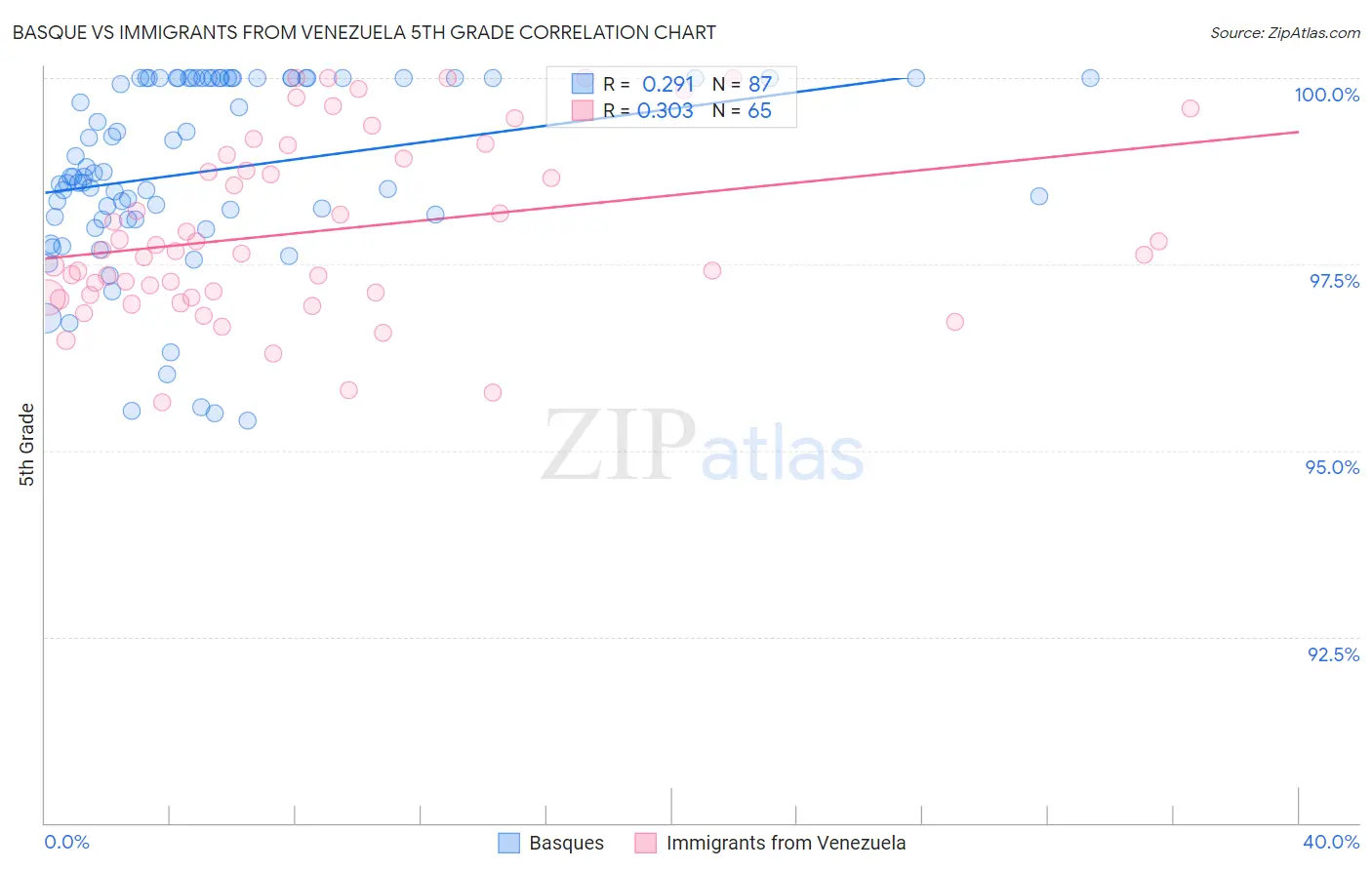 Basque vs Immigrants from Venezuela 5th Grade