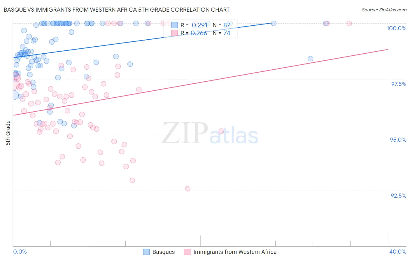 Basque vs Immigrants from Western Africa 5th Grade