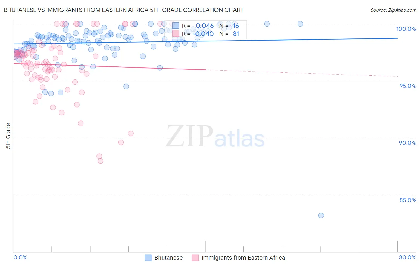 Bhutanese vs Immigrants from Eastern Africa 5th Grade