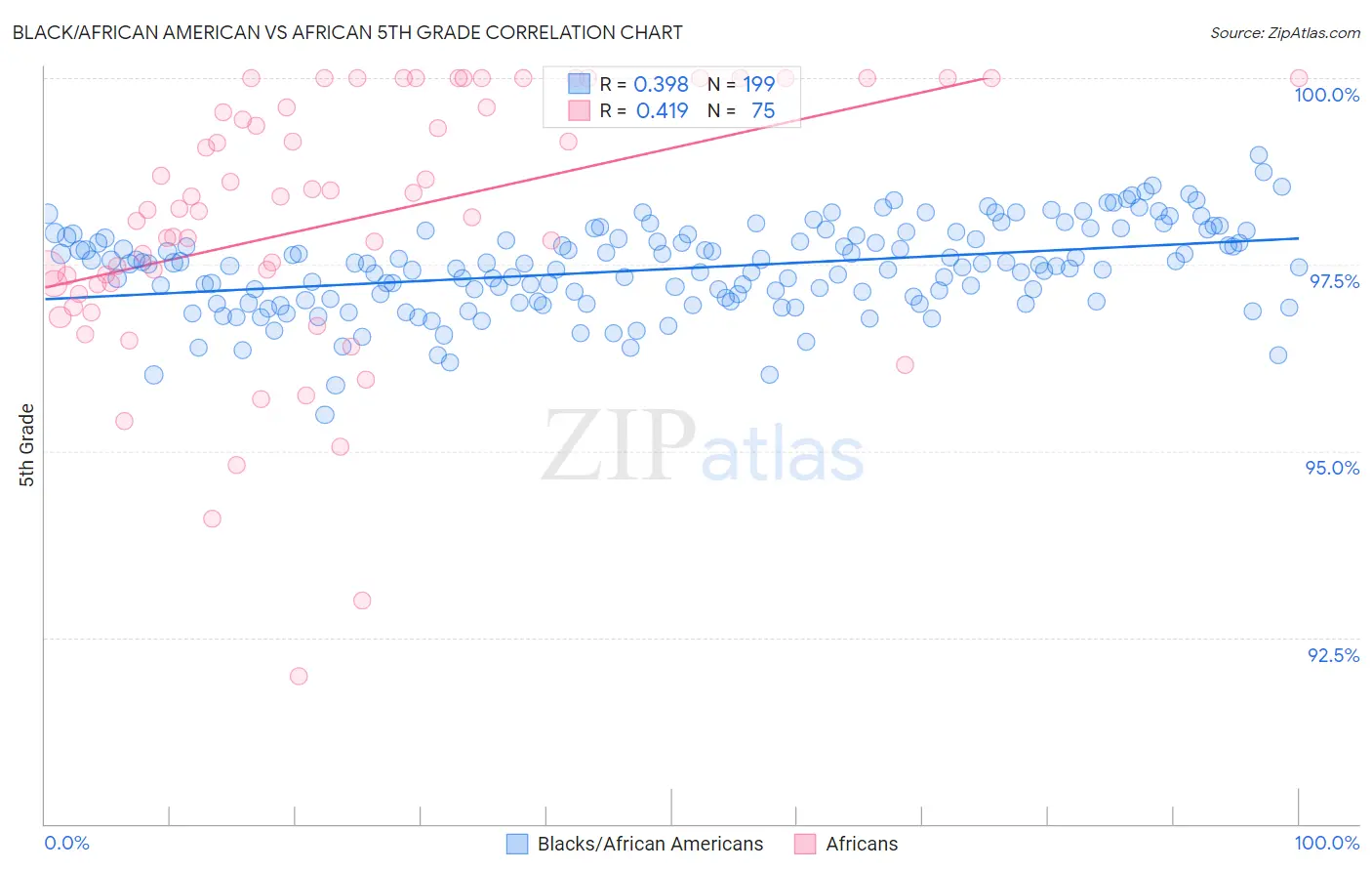 Black/African American vs African 5th Grade