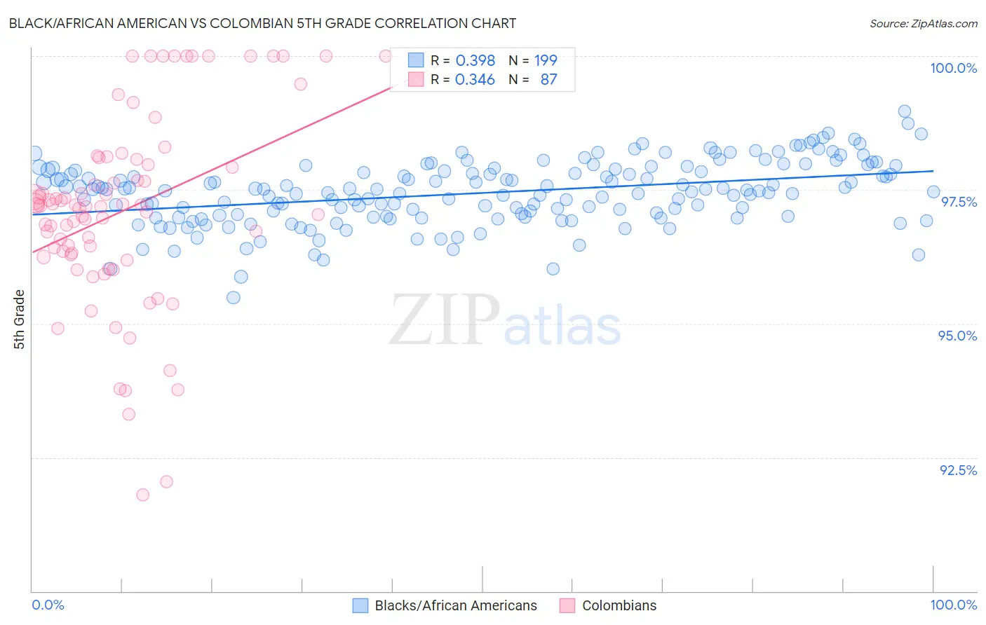 Black/African American vs Colombian 5th Grade