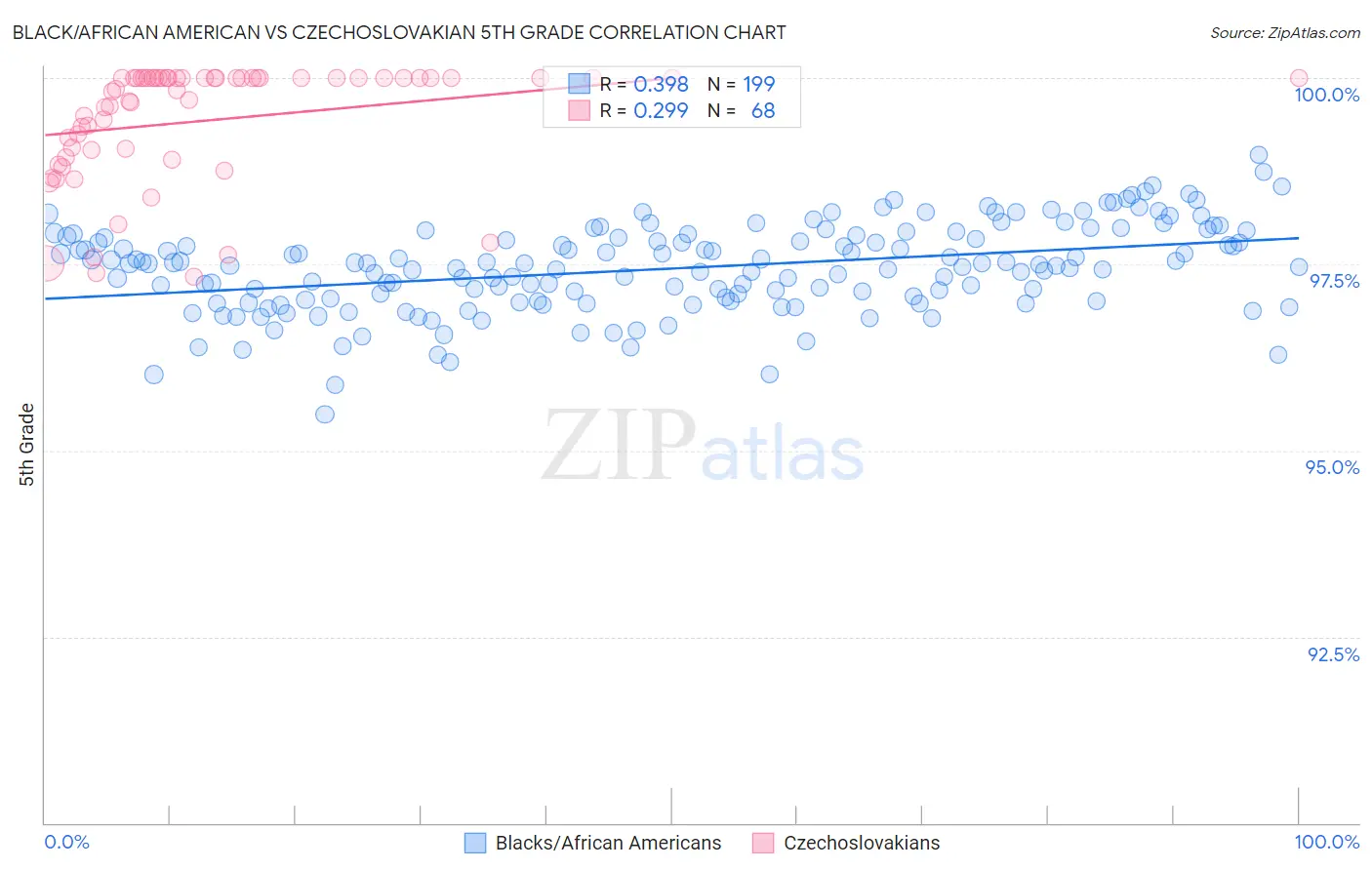 Black/African American vs Czechoslovakian 5th Grade