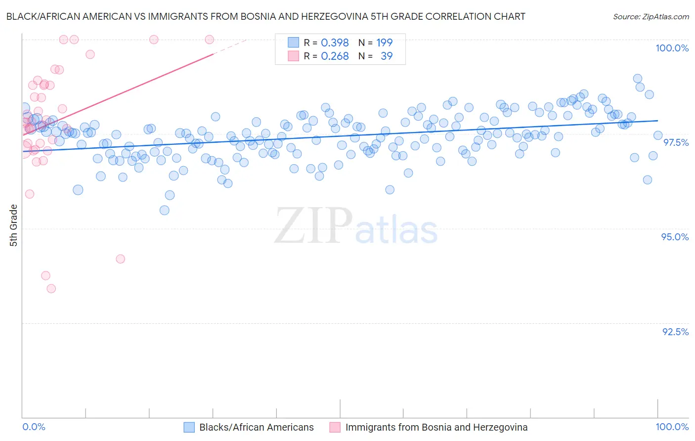 Black/African American vs Immigrants from Bosnia and Herzegovina 5th Grade
