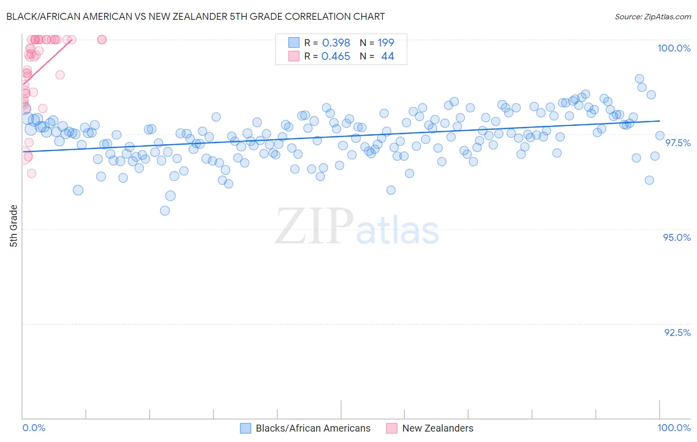 Black/African American vs New Zealander 5th Grade