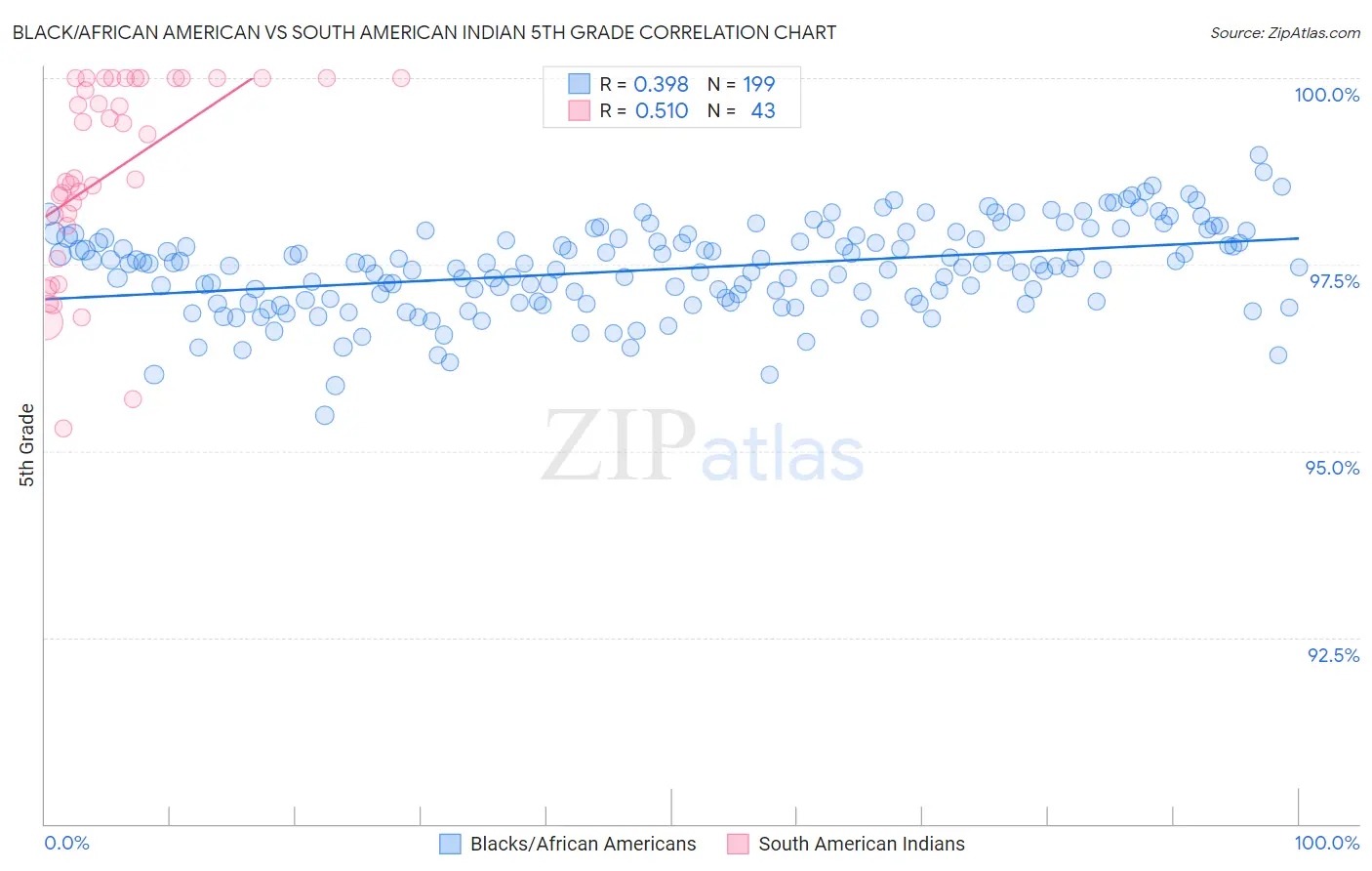 Black/African American vs South American Indian 5th Grade