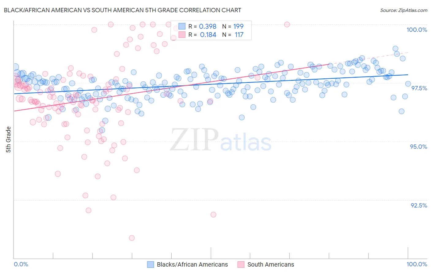 Black/African American vs South American 5th Grade