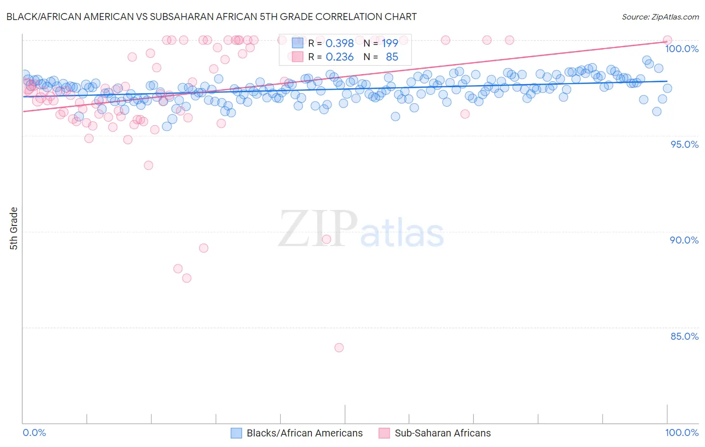 Black/African American vs Subsaharan African 5th Grade