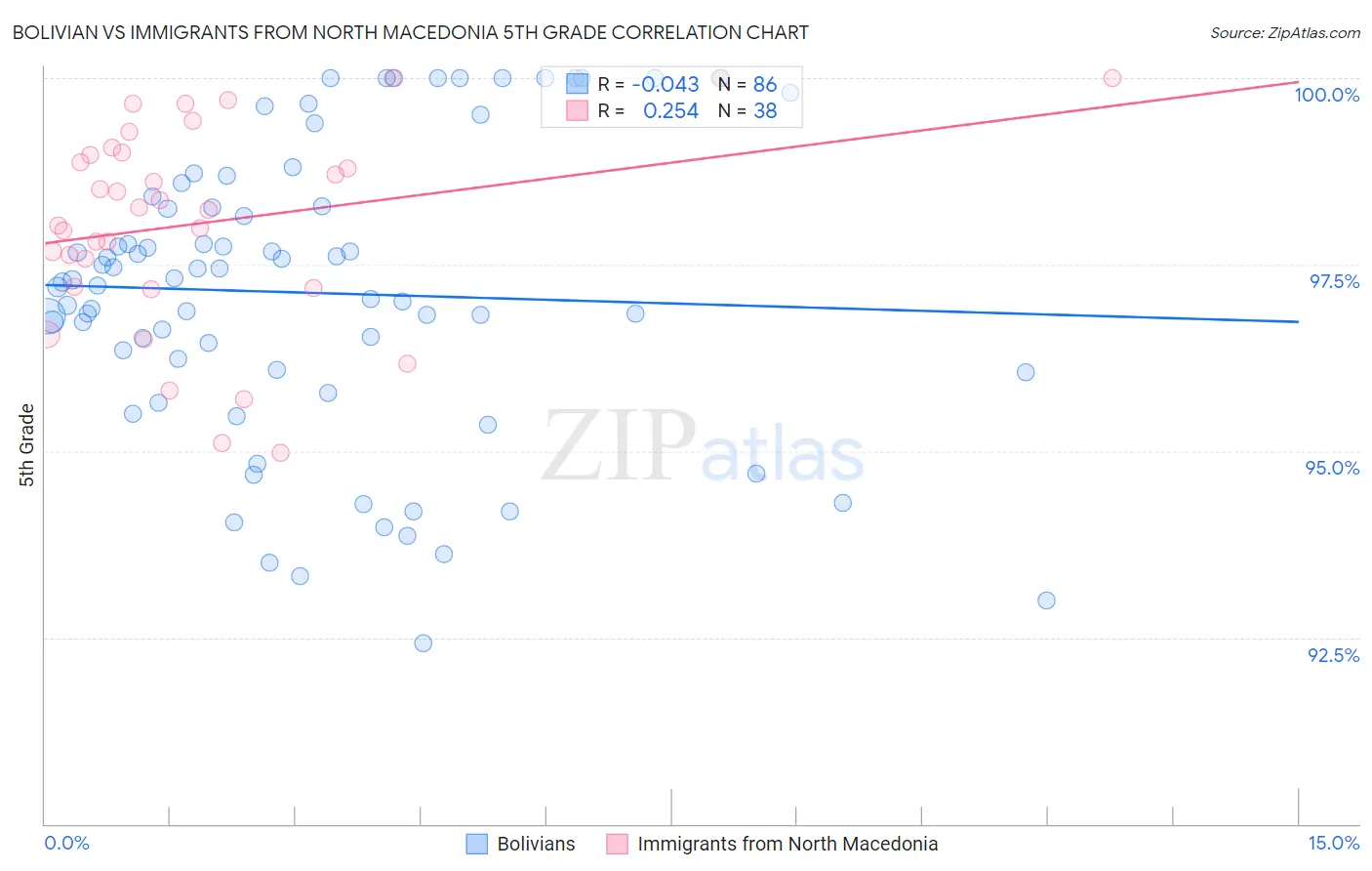 Bolivian vs Immigrants from North Macedonia 5th Grade