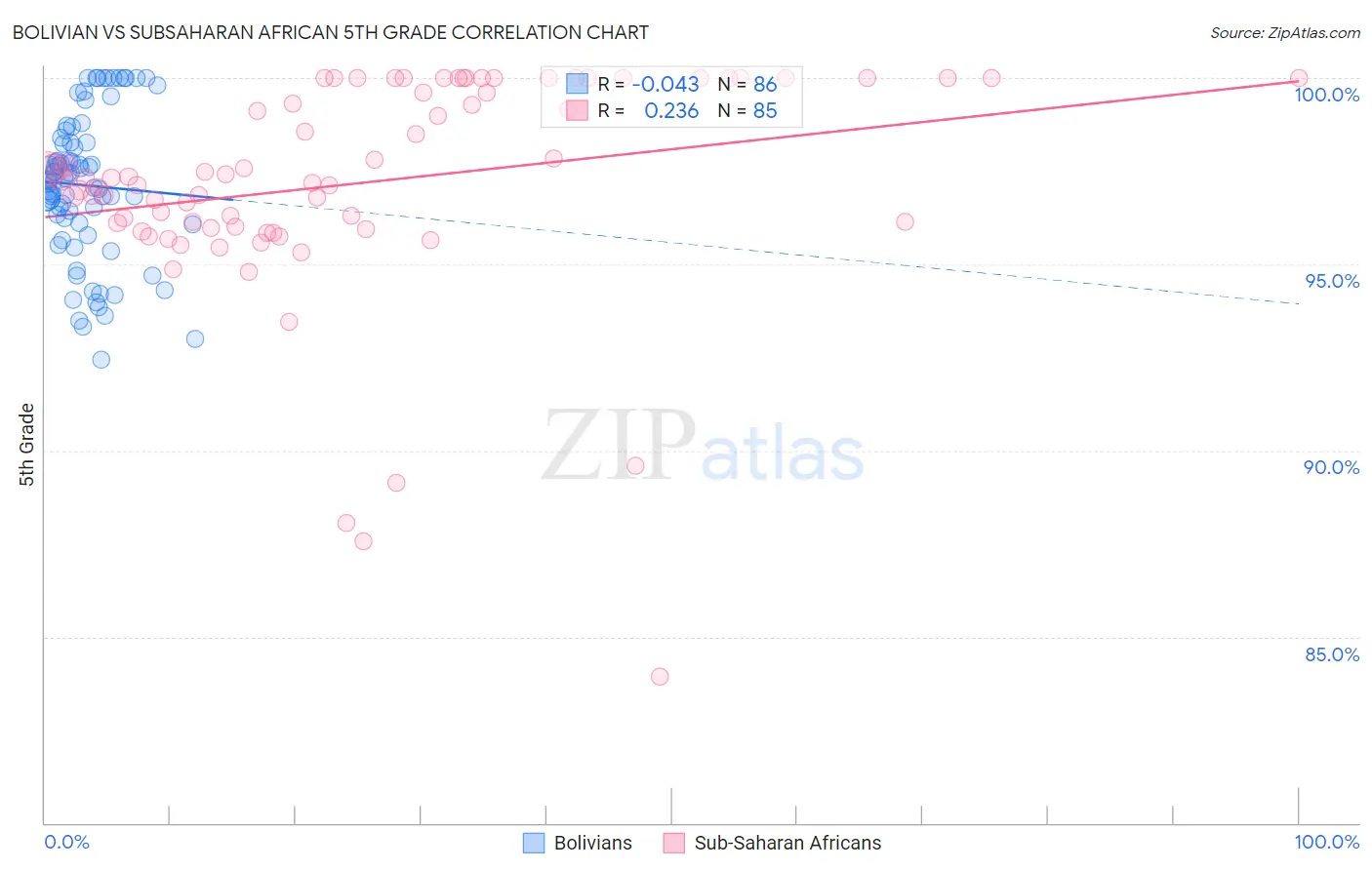Bolivian vs Subsaharan African 5th Grade