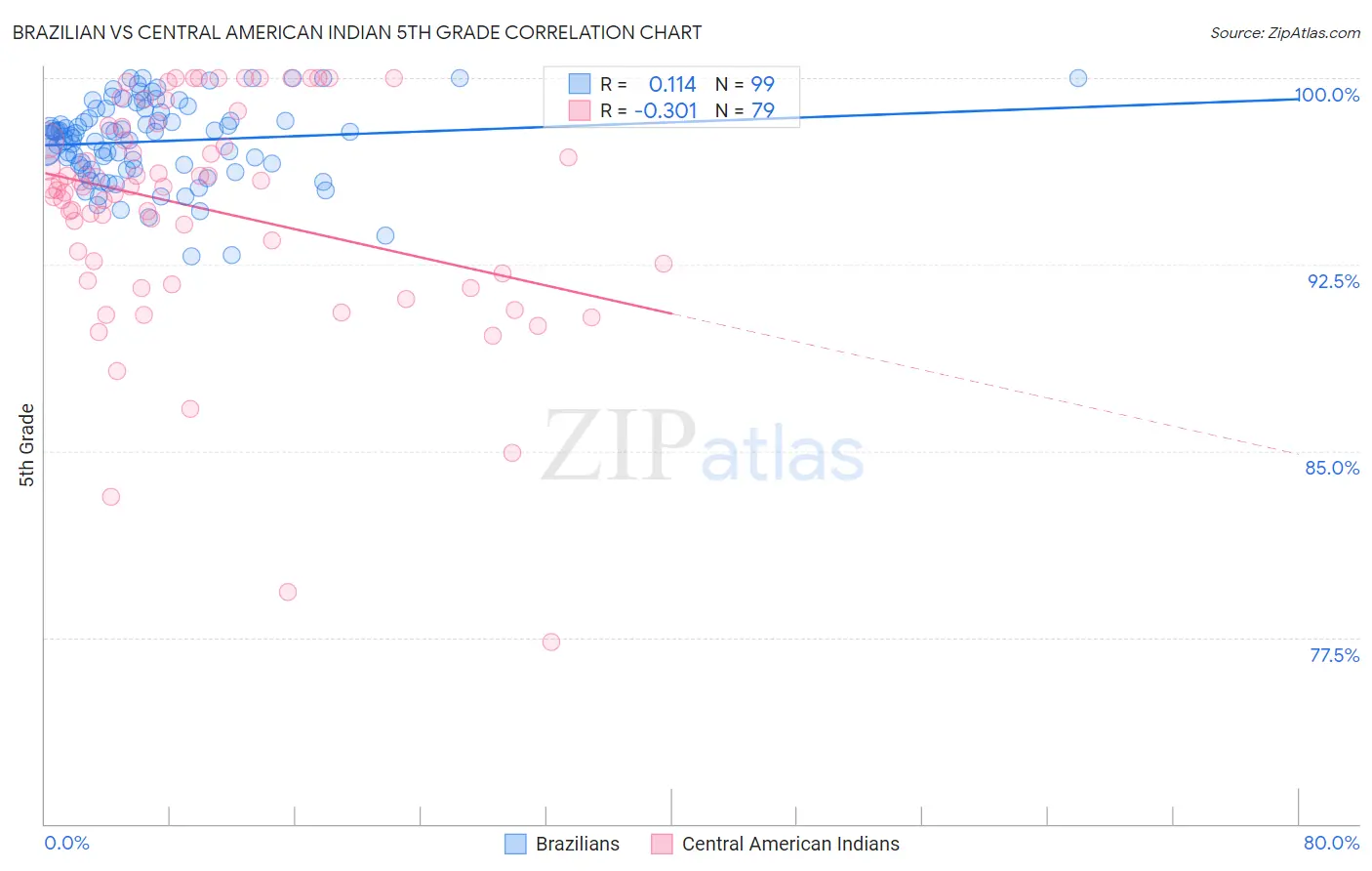 Brazilian vs Central American Indian 5th Grade