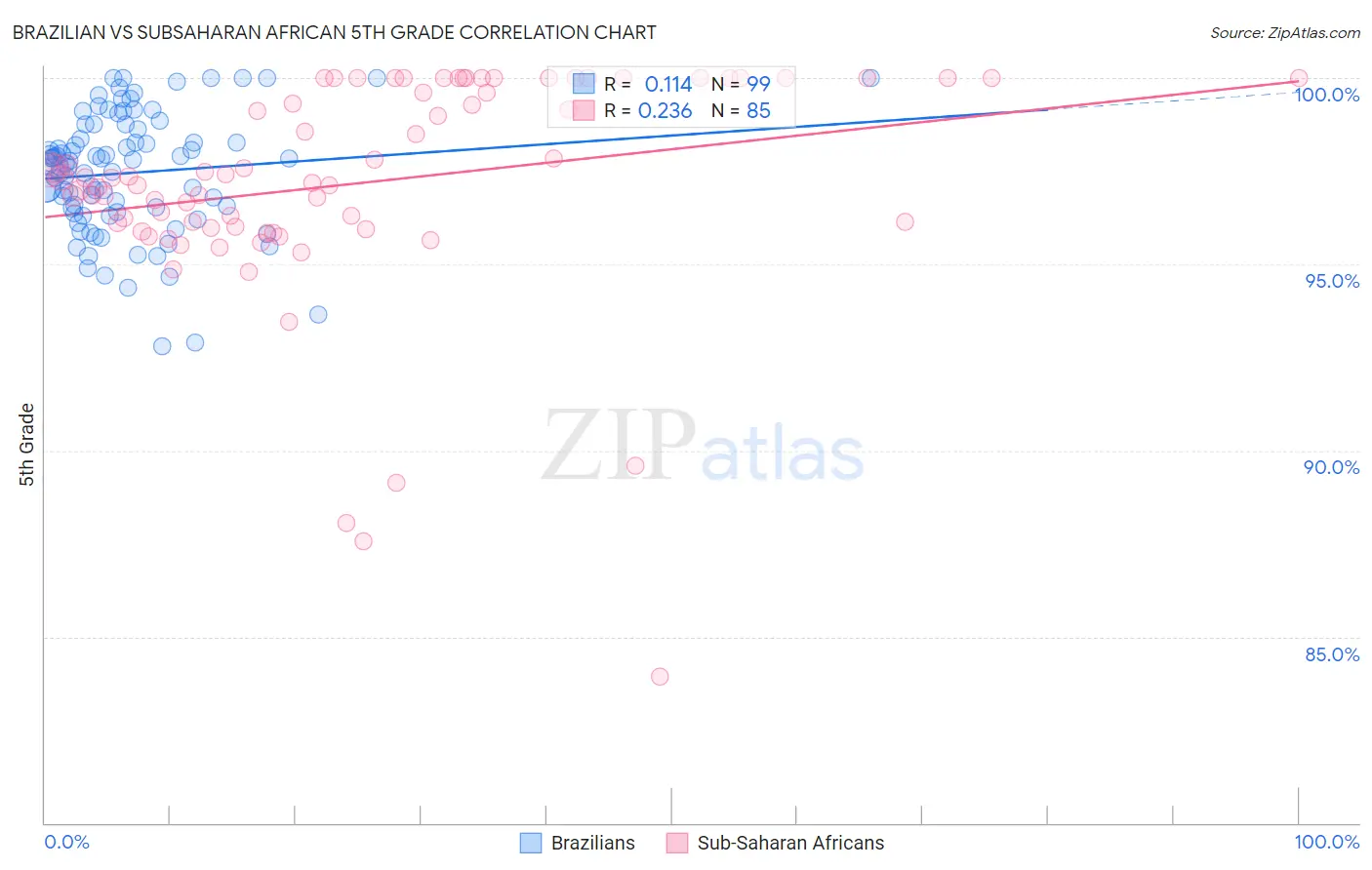 Brazilian vs Subsaharan African 5th Grade