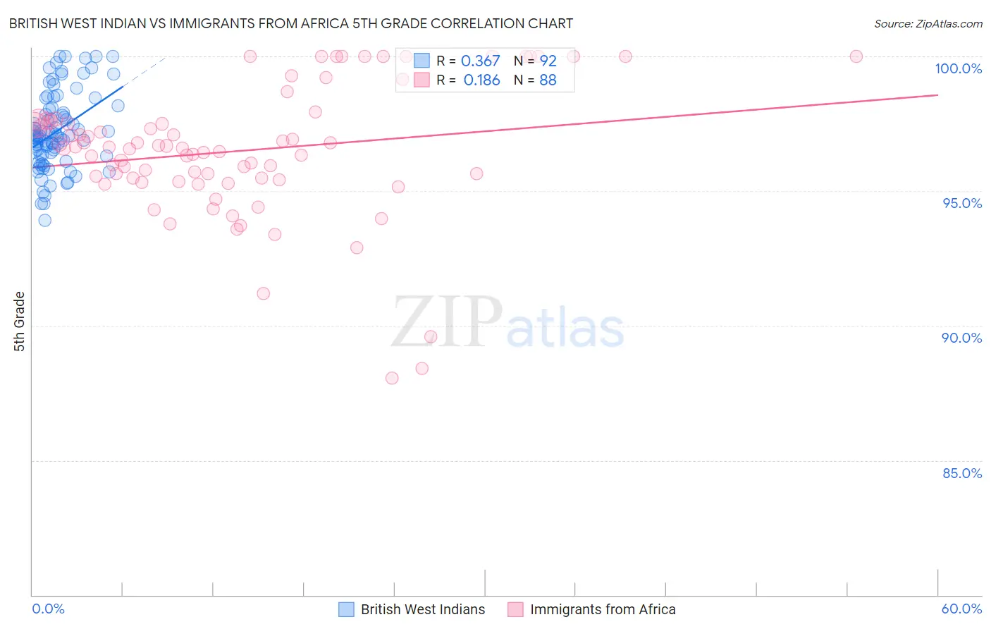British West Indian vs Immigrants from Africa 5th Grade