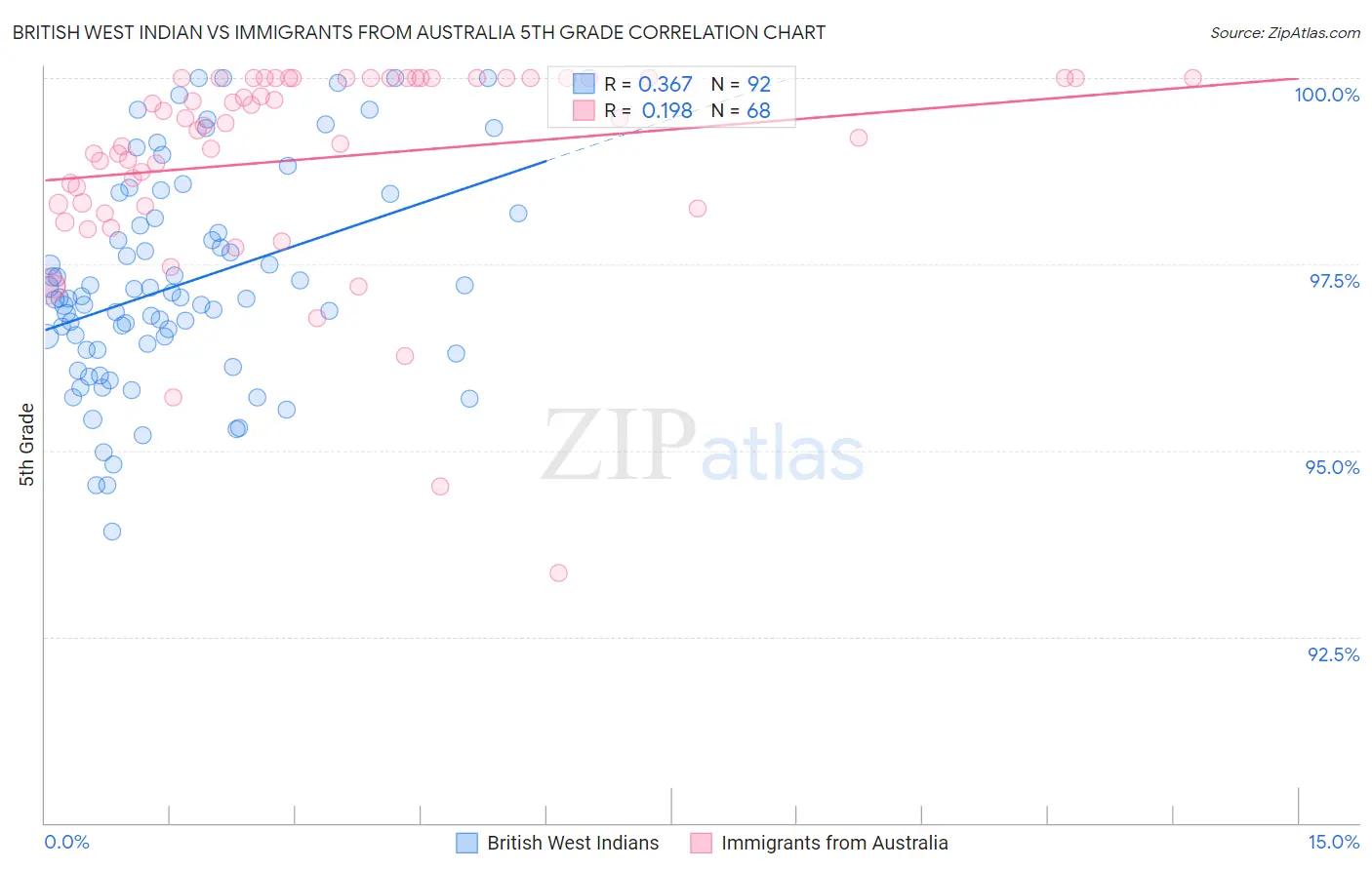 British West Indian vs Immigrants from Australia 5th Grade
