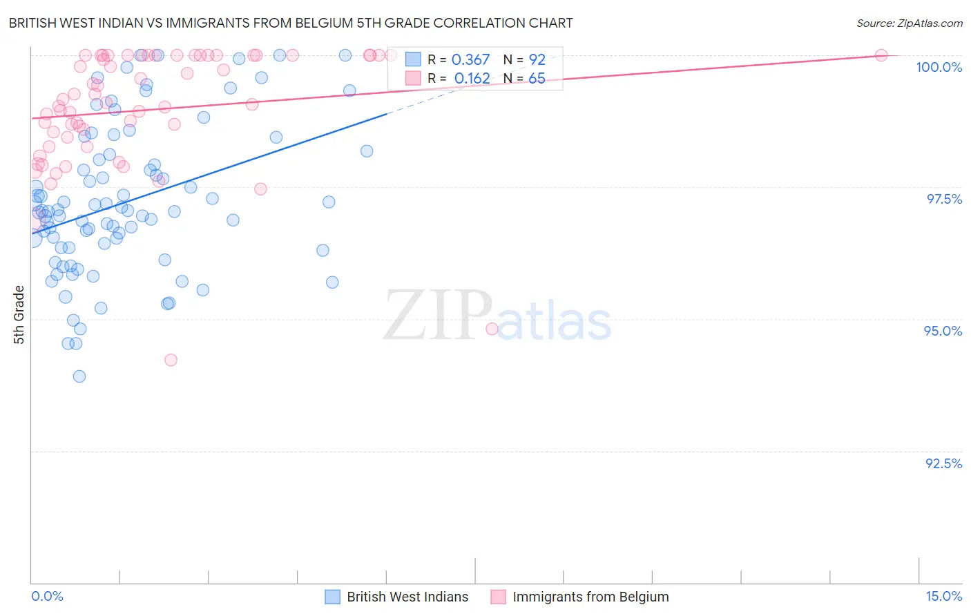 British West Indian vs Immigrants from Belgium 5th Grade