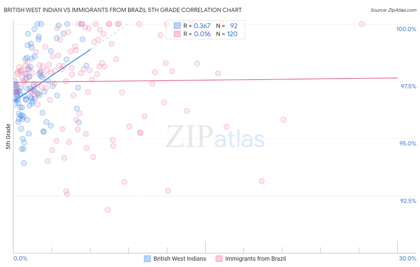 British West Indian vs Immigrants from Brazil 5th Grade