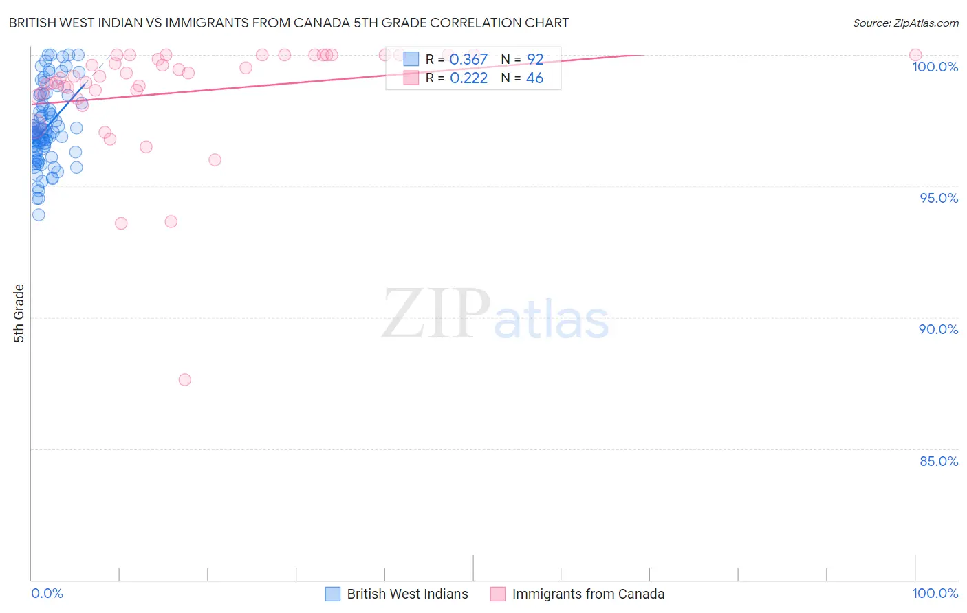 British West Indian vs Immigrants from Canada 5th Grade