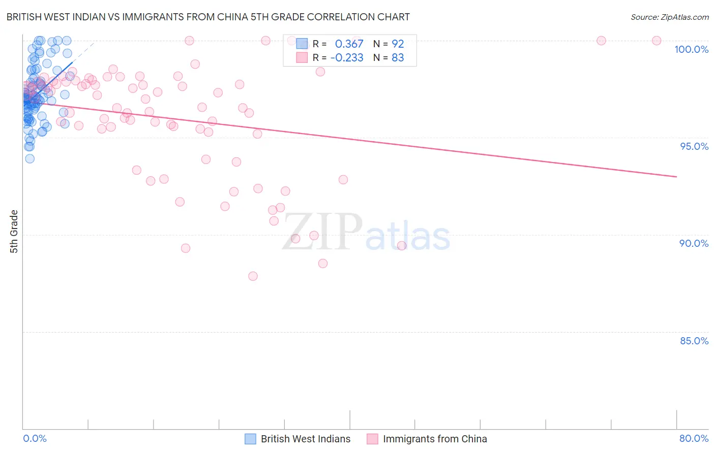 British West Indian vs Immigrants from China 5th Grade