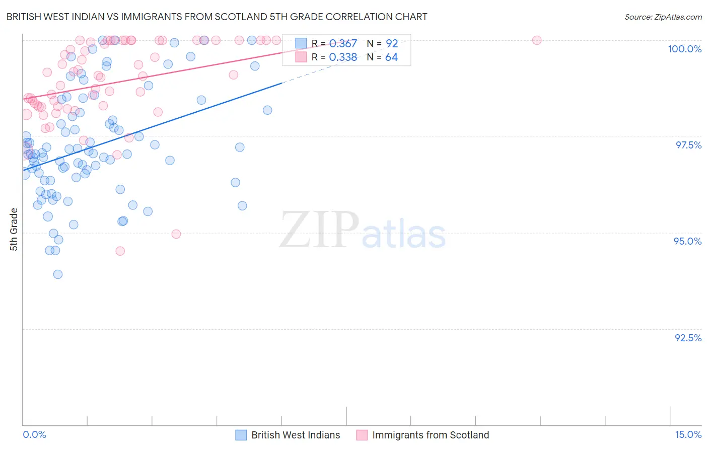 British West Indian vs Immigrants from Scotland 5th Grade