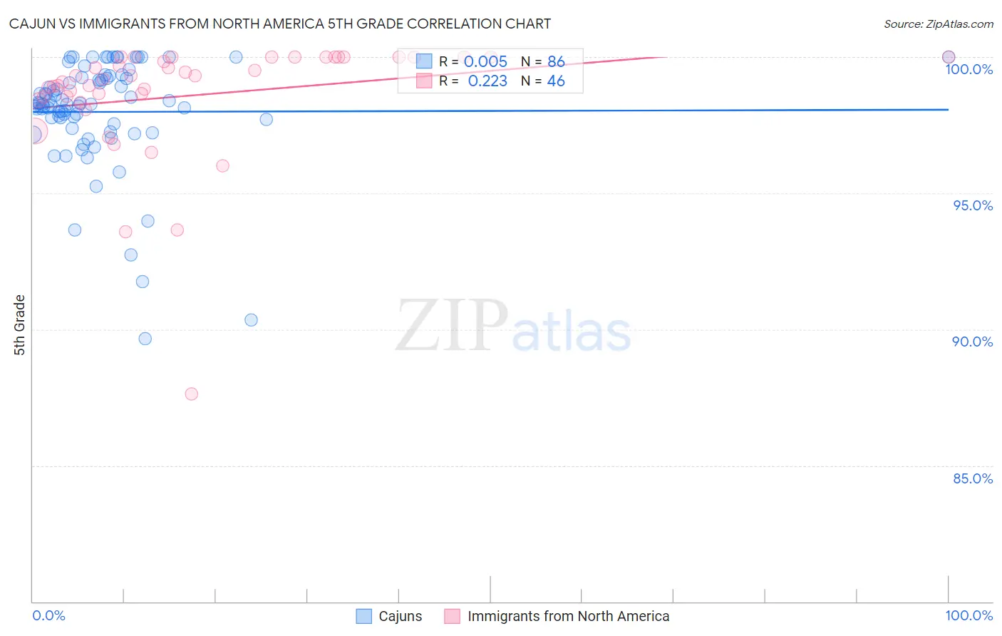 Cajun vs Immigrants from North America 5th Grade