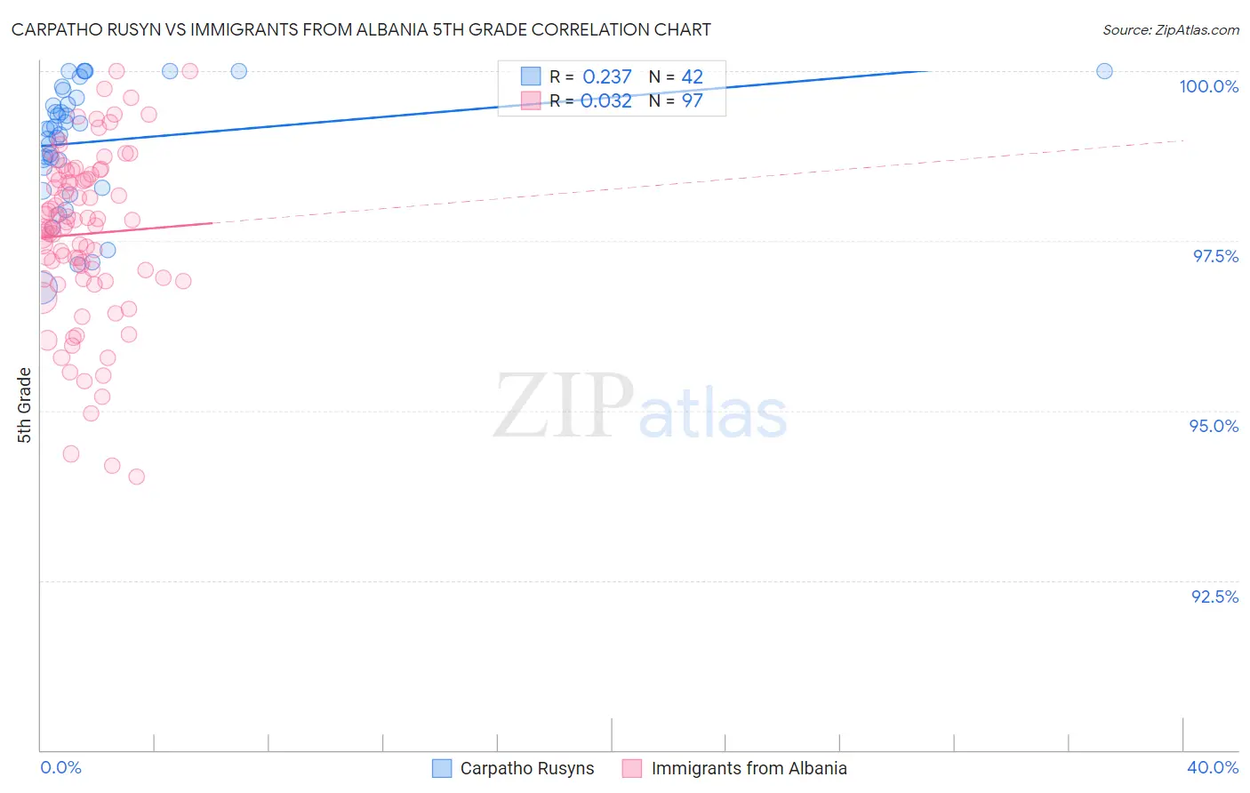 Carpatho Rusyn vs Immigrants from Albania 5th Grade
