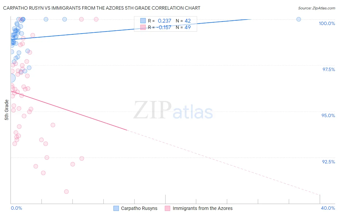 Carpatho Rusyn vs Immigrants from the Azores 5th Grade
