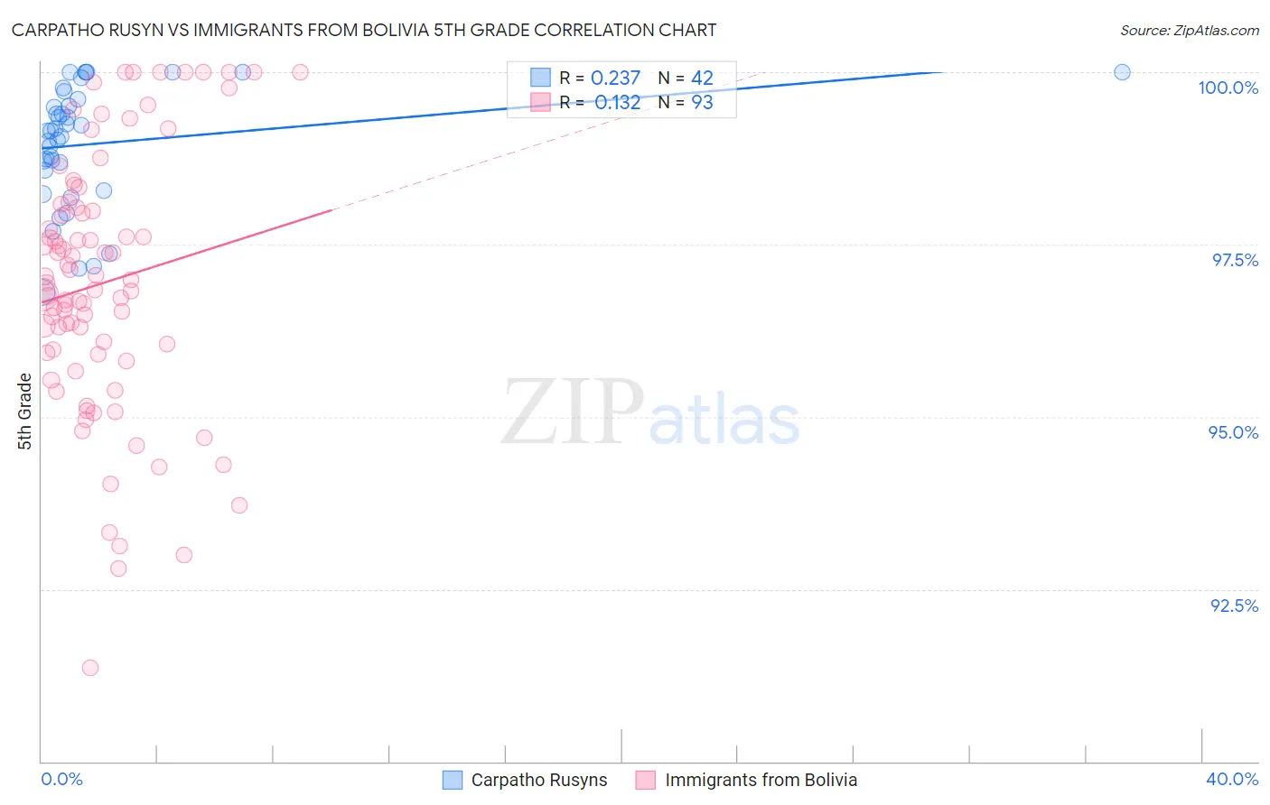 Carpatho Rusyn vs Immigrants from Bolivia 5th Grade