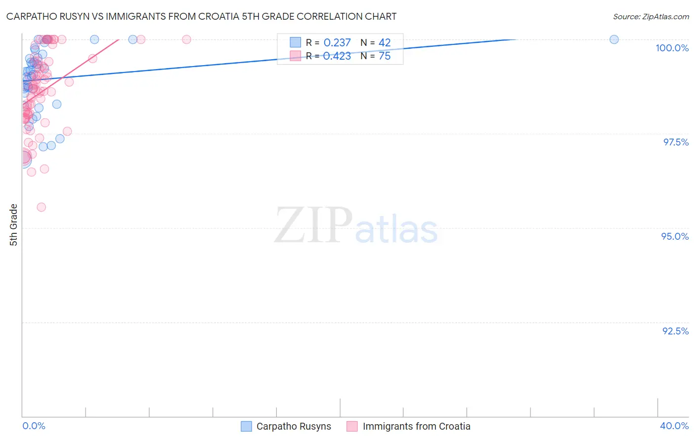 Carpatho Rusyn vs Immigrants from Croatia 5th Grade