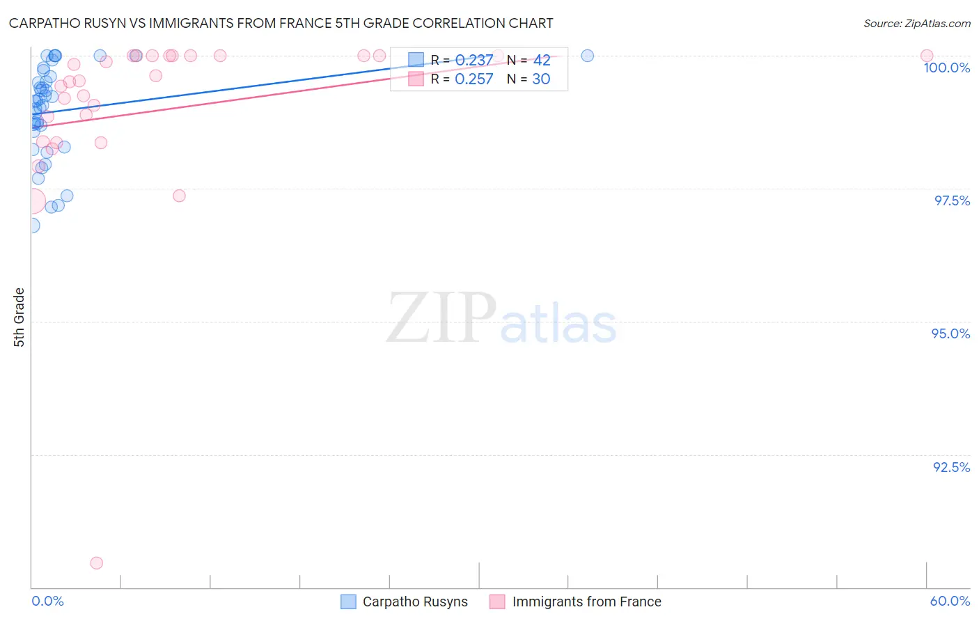 Carpatho Rusyn vs Immigrants from France 5th Grade