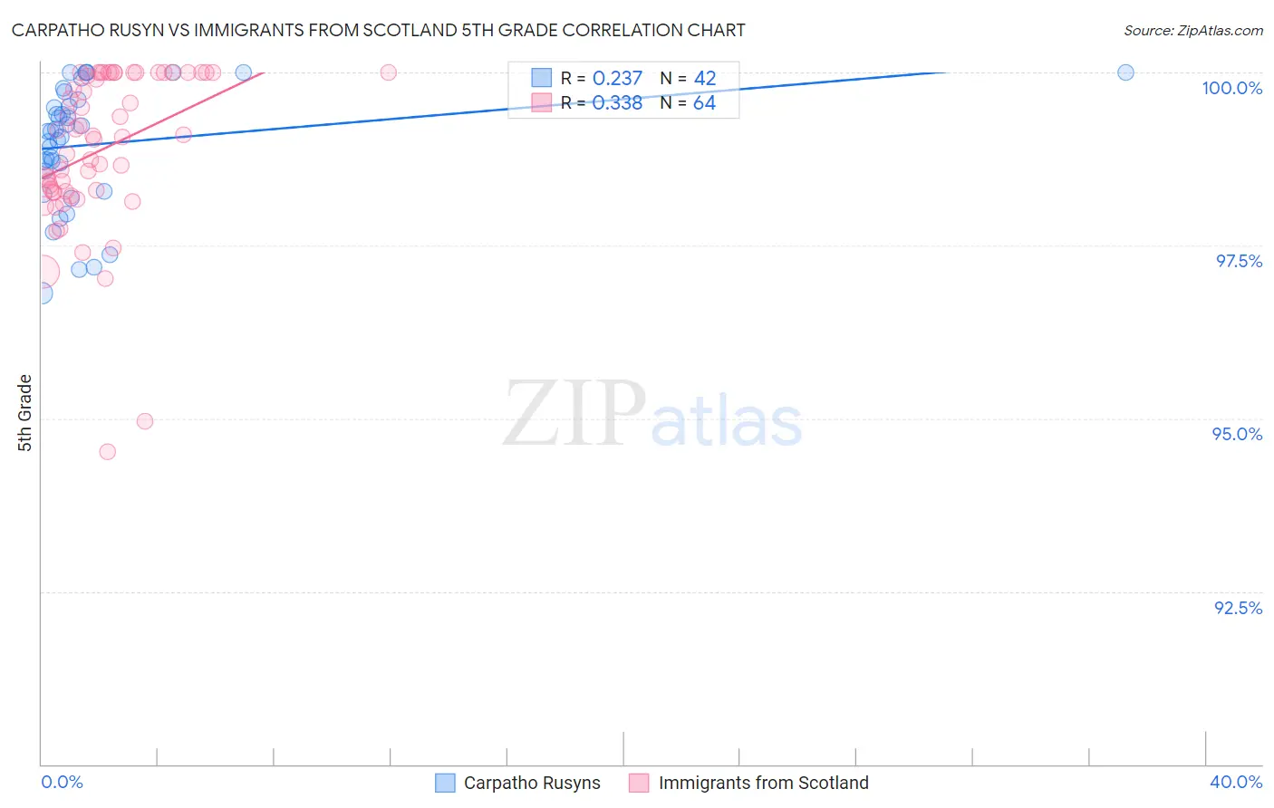 Carpatho Rusyn vs Immigrants from Scotland 5th Grade