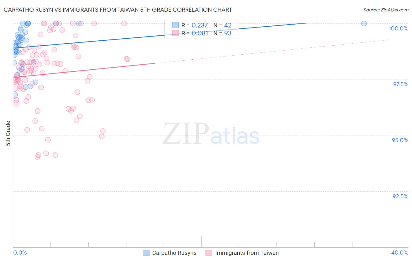 Carpatho Rusyn vs Immigrants from Taiwan 5th Grade