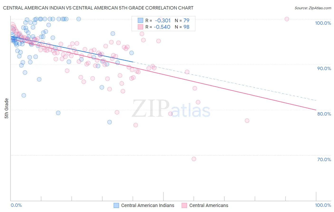 Central American Indian vs Central American 5th Grade
