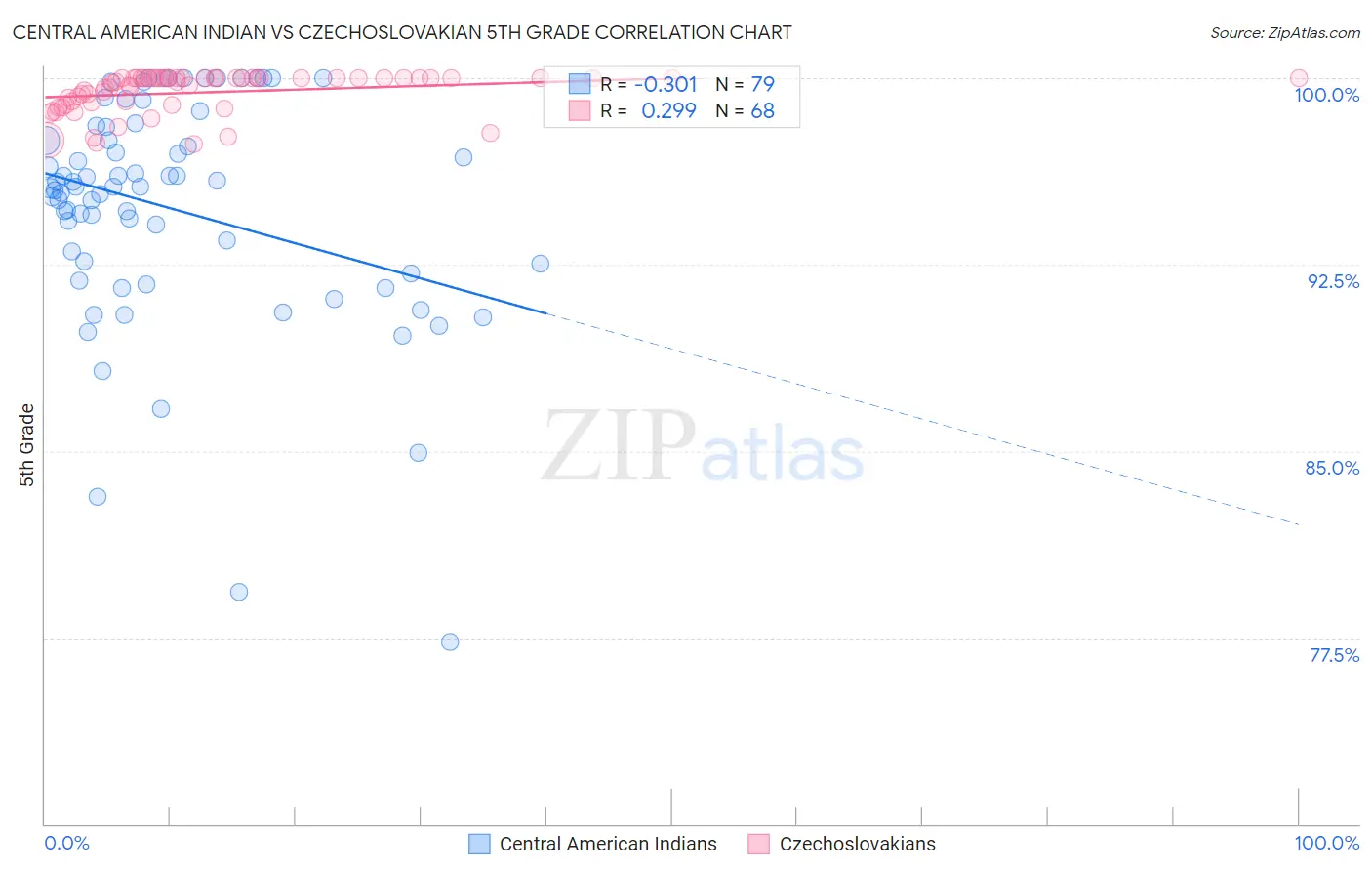 Central American Indian vs Czechoslovakian 5th Grade