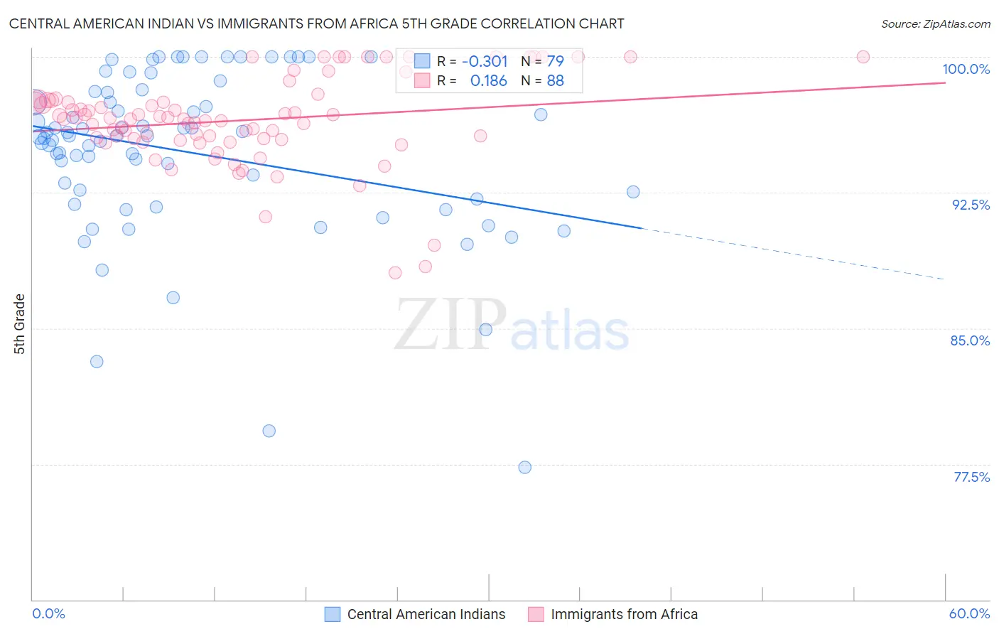 Central American Indian vs Immigrants from Africa 5th Grade