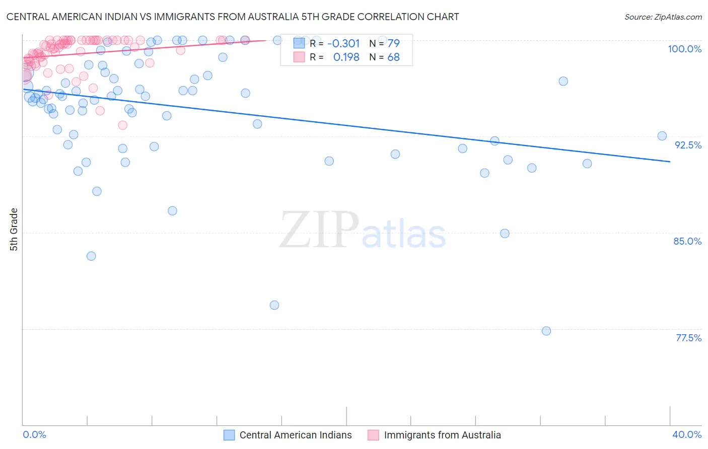 Central American Indian vs Immigrants from Australia 5th Grade