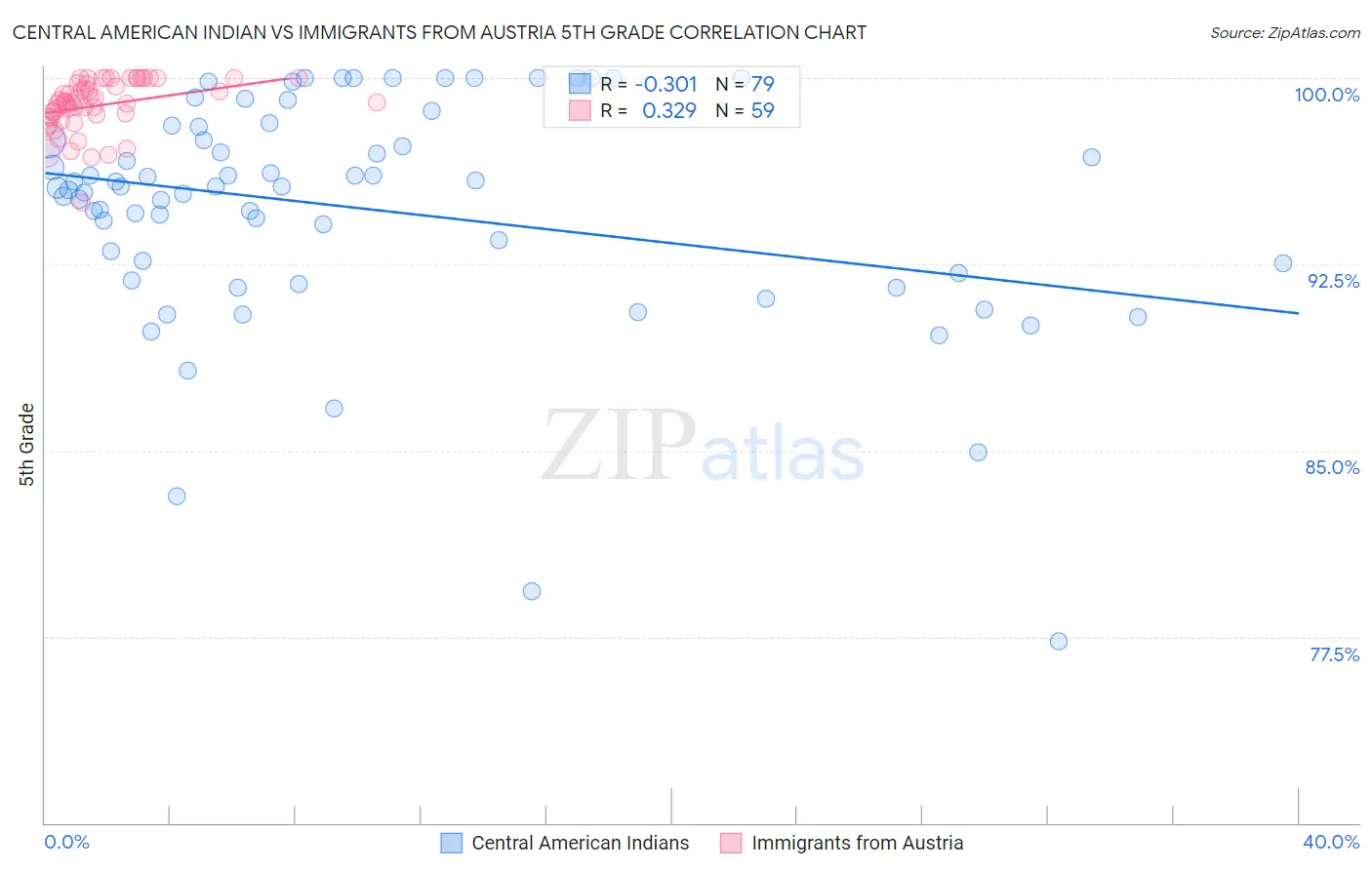 Central American Indian vs Immigrants from Austria 5th Grade