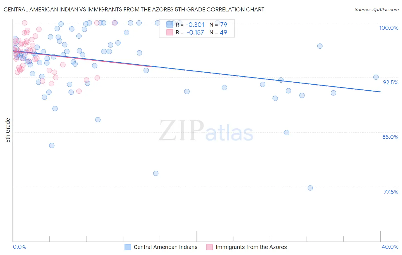 Central American Indian vs Immigrants from the Azores 5th Grade