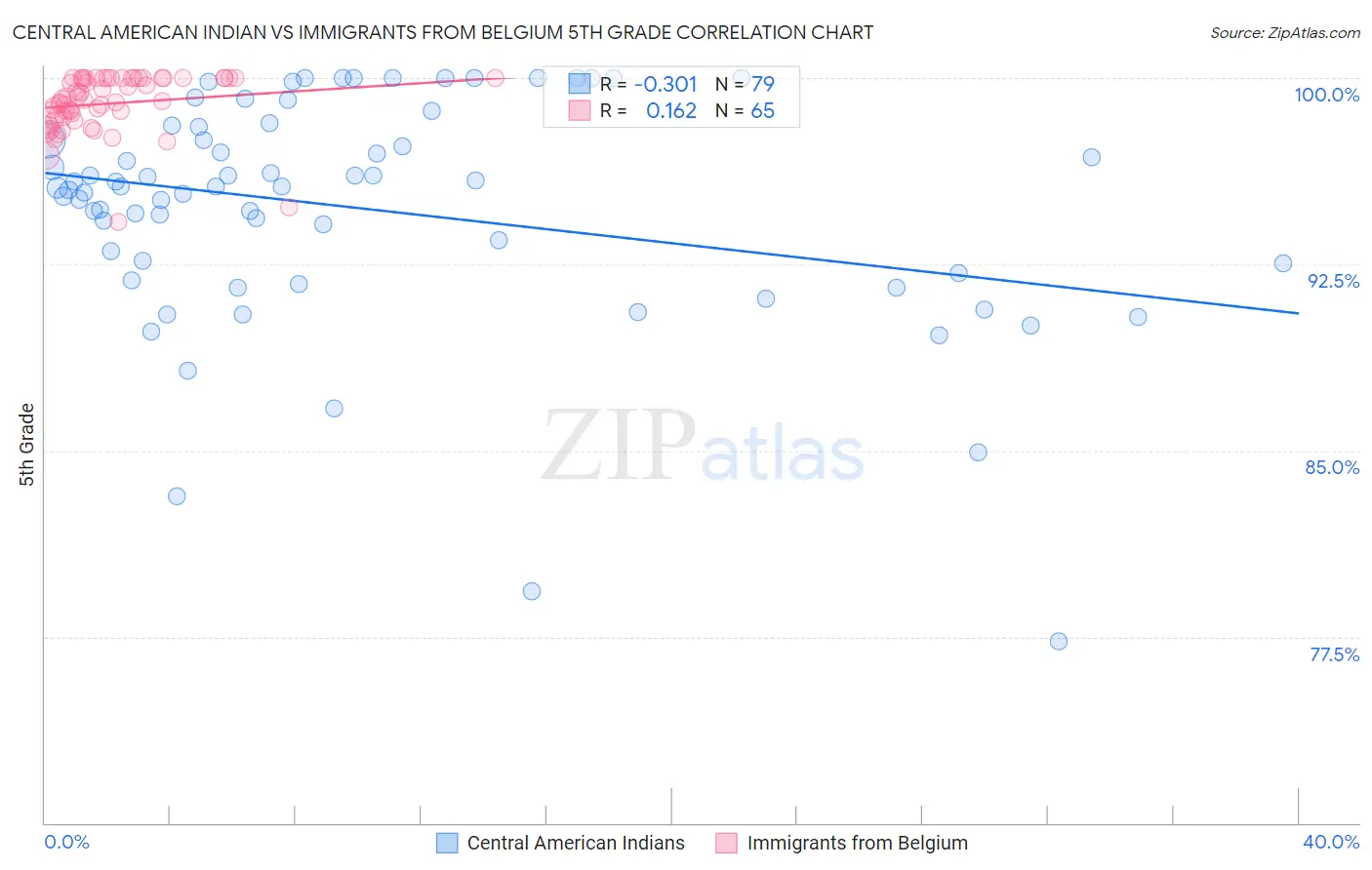 Central American Indian vs Immigrants from Belgium 5th Grade