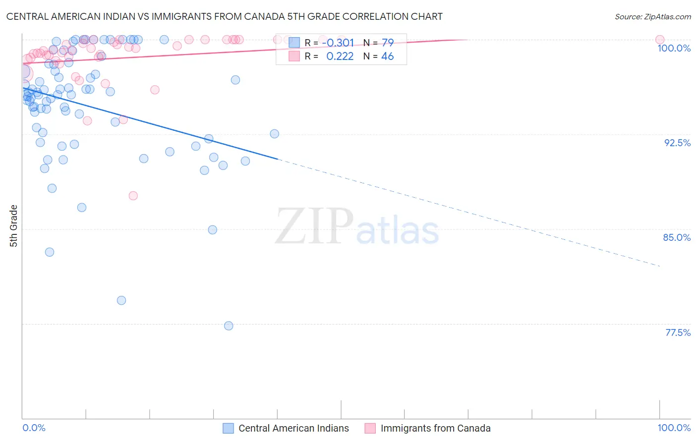 Central American Indian vs Immigrants from Canada 5th Grade