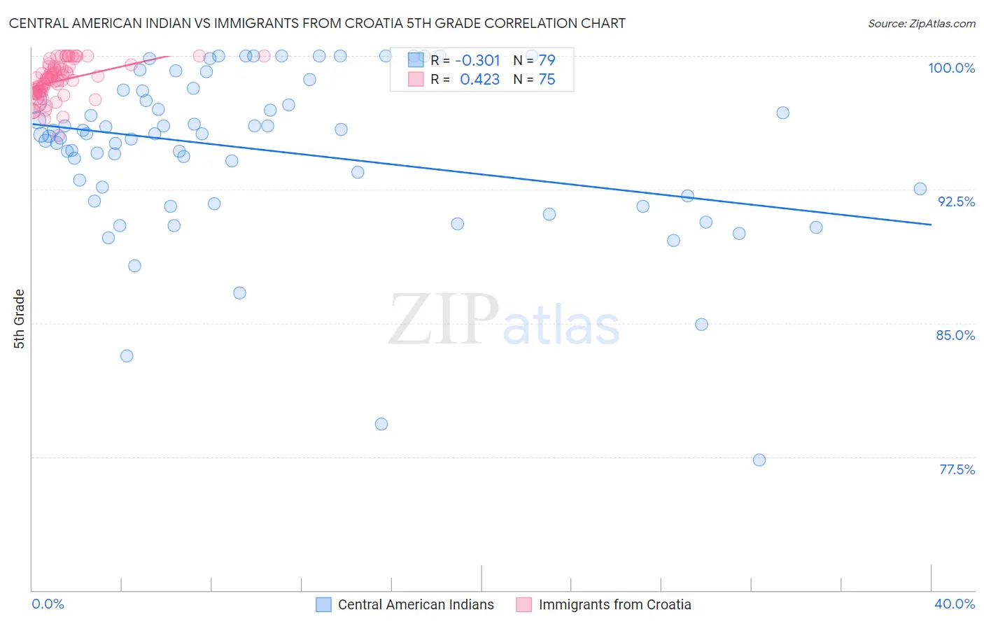 Central American Indian vs Immigrants from Croatia 5th Grade