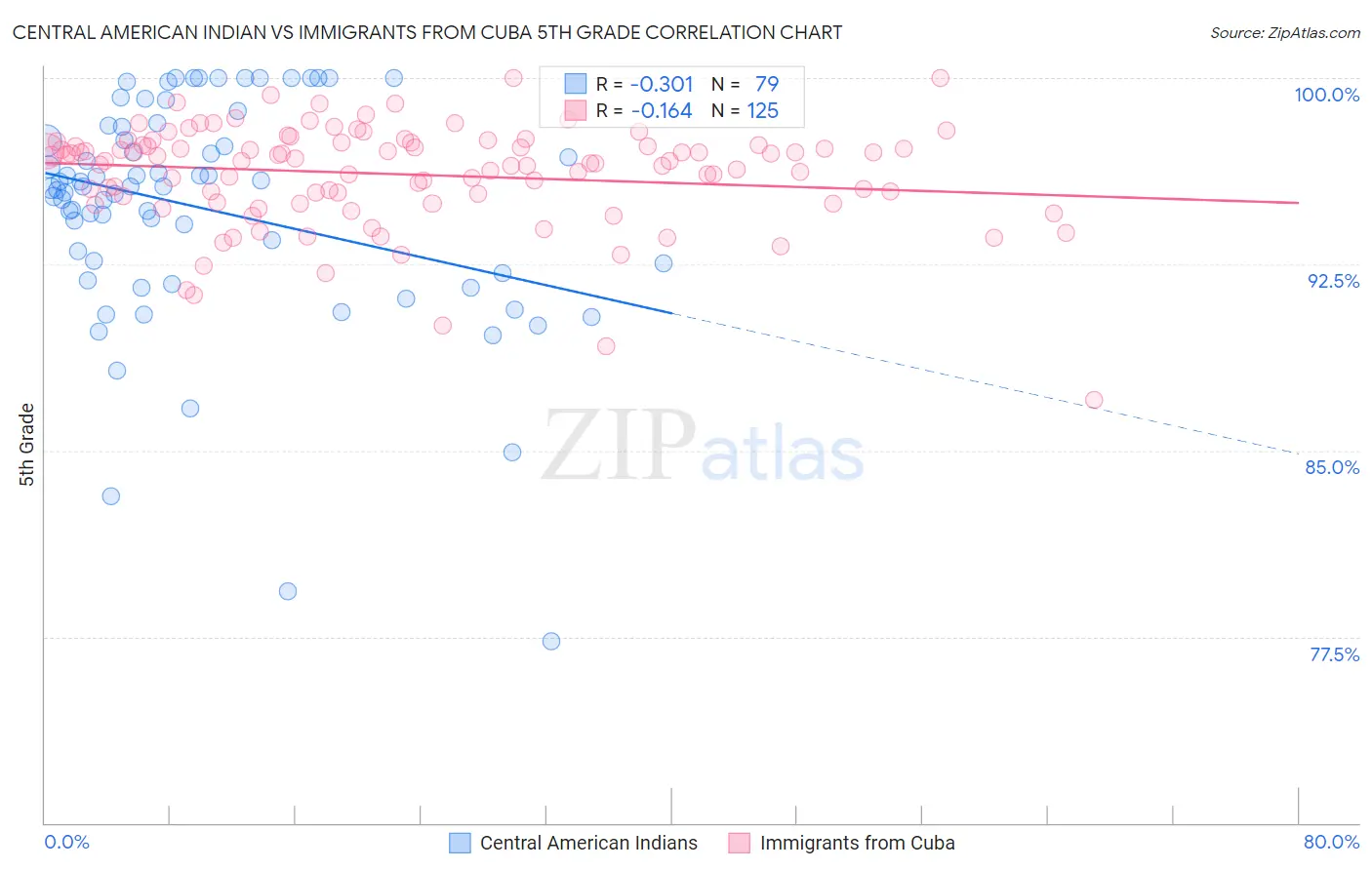 Central American Indian vs Immigrants from Cuba 5th Grade
